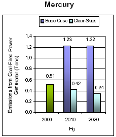 Emissions: Current (2000) and Existing Clean Air Act Regulations (base case*) vs. Clear Skies in Delaware in 2010 and 2020 -- Mercury