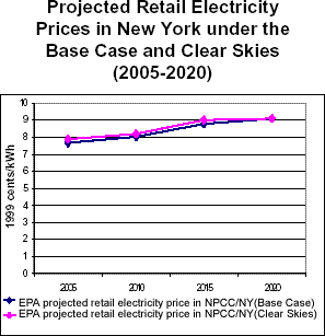 Projected Retail Electricity Prices in New York under the Base Case and Clear Skies (2005-2020)