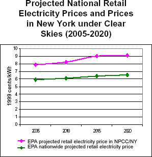 Projected National Retail Electricity Prices and Prices in New York under Clear Skies (2005-2020)