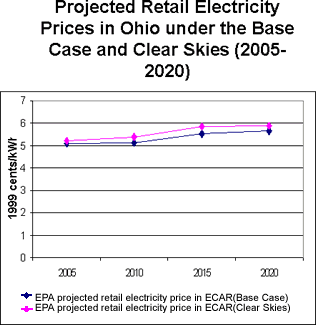 Projected Retail Electricity Prices in Ohio under the Base Case and Clear Skies (2005-2020)