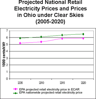 Projected National Retail Electricity Prices and Prices in Ohio under Clear Skies (2005-2020)