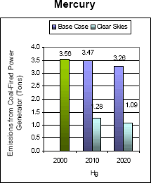 Emissions: Current (2000) and Existing Clean Air Act Regulations (base case*) vs. Clear Skies in Ohio in 2010 and 2020  -- Mercury