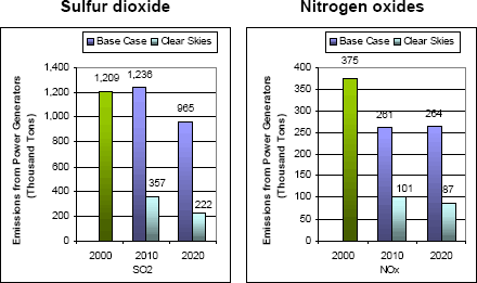Emissions: Current (2000) and Existing Clean Air Act Regulations (base case*) vs. Clear Skies in Ohio in 2010 and 2020  -- SO2 and NOx