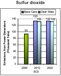 Emissions: Current (2000) and Existing Clean Air Act Regulations (base case*) vs. Clear Skies in Oklahoma in 2010 and 2020 -- Sulfur dioxide