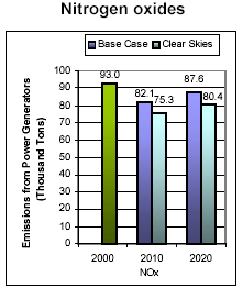 Emissions: Current (2000) and Existing Clean Air Act Regulations (base case*) vs. Clear Skies in Oklahoma in 2010 and 2020 -- Nitrogen oxides