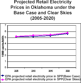 Projected Retail Electricity Prices in Oklahoma under the Base Case and Clear Skies (2005-2020)