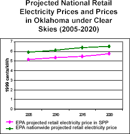 Projected National Electricity Prices and Prices in Oklahoma under Clear Skies (2005-2020)