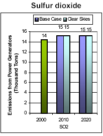 Emissions: Current (2000) and Existing Clean Air Act Regulations (base case*) vs. Clear Skies in Oregon in 2010 and 2020- Sulfur dioxide