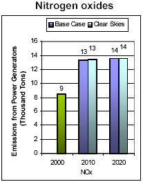 Emissions: Existing Clean Air Act Regulations (base case*) - Emissions: Current (2000) and Existing Clean Air Act Regulations (base case*) vs. Clear Skies in Oregon in 2010 and 2020 - Nitrogen oxides