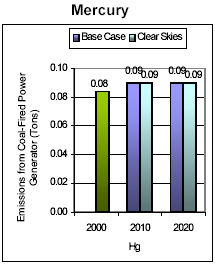 Emissions: Current (2000) and Existing Clean Air Act Regulations (base case*) vs. Clear Skies in Oregon in 2010 and 2020 - Mercury