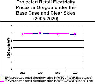 Projected Retail Electricity Prices in Oregon under the Base Case and Clear Skies (2005-2020)