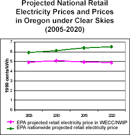 Projected National Electricity Prices and Prices in Oregon under Clear Skies (2005-2020)