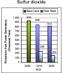 Emissions: Current (2000) and Existing Clean Air Act Regulations (base case*) vs. Clear Skies in Pennsylvania in 2010 and 2020 -- Sulfur dioxide