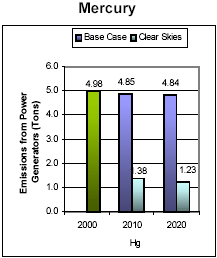Emissions: Current (2000) and Existing Clean Air Act Regulations (base case*) vs. Clear Skies in Pennsylvania in 2010 and 2020 -- Mercury