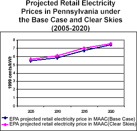Projected Retail Electricity Prices in Pennsyvania under the Base Case and Clear Skies (2005-2020)