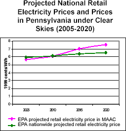 Projected National Retail Electricity Prices and Prices in Pennsyvania under Clear Skies (2005-2020)