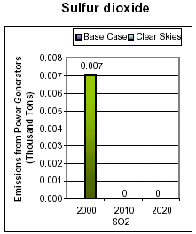 Emissions: Current (2000) and Existing Clean Air Act Regulations (base case*) vs. Clear Skies in Rhode Island in 2010 and 2020 - Sulfur dioxide