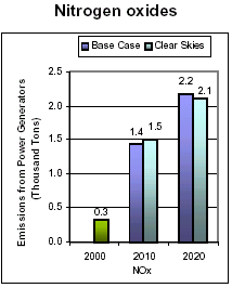 Emissions: Current (2000) and Existing Clean Air Act Regulations (base case*) vs. Clear Skies in Rhode Island in 2010 and 2020 - Nitrogen Oxide