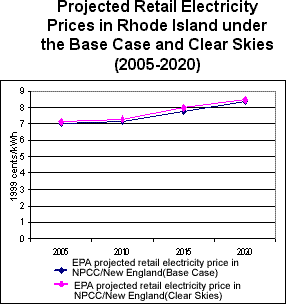 Projected Retail Electricity Prices in Rhode Island under the Base Case and Clear Skies (2005-2020)