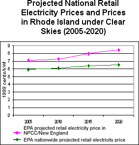 Projected National Retail Electricity Prices and Prices in Rhode Island under Clear Skies (2004-2020)