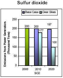 Emissions: Current (2000) and Existing Clean Air Act Regulations (base case*) vs. Clear Skies in South Carolina in 2010 and 2020 -- Sulfur dioxide