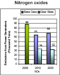 Emissions: Current (2000) and Existing Clean Air Act Regulations (base case*) vs. Clear Skies in South Carolina in 2010 and 2020 -- Nitrogen oxides