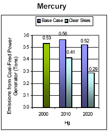 Emissions: Current (2000) and Existing Clean Air Act Regulations (base case*) vs. Clear Skies in South Carolina in 2010 and 2020 -- Mercury
