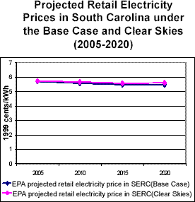 Projected Retail Electricity Prices in South Carolina under the Base Case and Clear Skies (2005-2020)