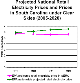Projected National Retail Electricity Prices and Prices in South Carolina under Clear Skies (2005-2020)