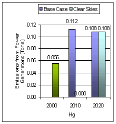 Emissions: Current (2000) and Existing Clean Air Act Regulations (base case*) vs. Clear Skies in South Dakota in 2010 
              and 2020 -- Mercury