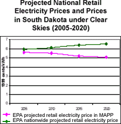 Projected National Electricity Prices and Prices in South Dakota under Clear Skies (2005-2020)