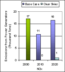 Emissions: Current (2000) and Existing Clean Air Act Regulations (base case*) vs. Clear Skies in South Dakota in 2010 
              and 2020 -- Nitrogen oxides