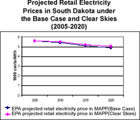 Projected Retail Electricity Prices in South Dakota under the Base Case and Clear Skies (2005-2020)