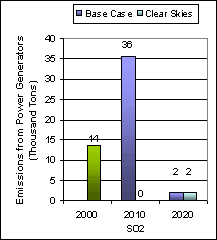 Emissions: Current (2000) and Existing Clean Air Act Regulations (base case*) vs. Clear Skies in South Dakota in 2010 and 2020 -- Sulfur dioxide