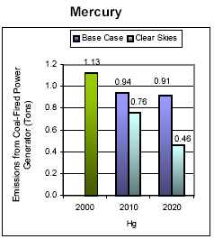 Emissions: Existing Clean Air Act Regulations (base case*) - Mercury.