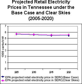 Projected Retail Electricity Prices in Tennessee under the Base Case and Clear Skies (2005-2020)