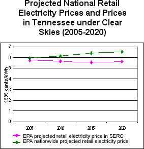 Projected National Retail Electricity Prices and Prices in Tennessee under Clear Skies (2005-2020)