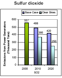 Emissions: Current (2000) and Existing Clean Air Act Regulations (base case*) vs. Clear Skies in Texas in 2010 and 2020 -- Sulfur dioxide