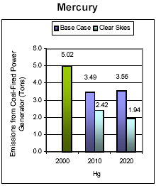Emissions: Current (2000) and Existing Clean Air Act Regulations (base case*) vs. Clear Skies in Texas in 2010 and 2020 -- Mercury