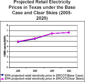 Projected Retail Electricity Prices in Texas under the Base Case and Clear Skies (2005-2020)