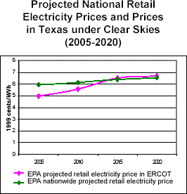 Projected National Retail Electricity Prices and Prices in Texas under Clear Skies (2005-2020)