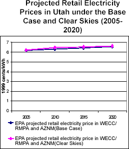 Projected Retail Electricity Prices in Utah under the Base Case and Clear Skies (2005-2020)