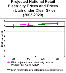 Projected National Retail Electricity Prices and Prices in Utah under Clear Skies (2005-2020) 