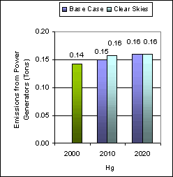Emissions: Existing Clean Air Act Regulations (base case*) vs. Clear Skies in Utah in 2010 and 2020 -- Mercury