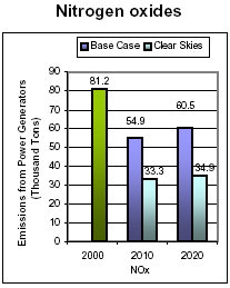 Emissions: Current (2000) and Existing Clean Air Act Regulations (base case*) vs. Clear Skies in Virginia in 2010 and 2020 -- Nitrogen oxides