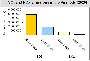 SOx and NOx Emissions in the Airsheds (2020)