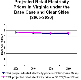 Projected Retail Electricity Prices in Virgina under the Base Case and Clear Skies (2005-2020)