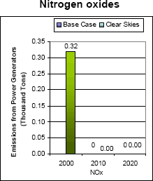 Emissions: Current (2000) and Existing Clean Air Act Regulations (base case*) vs. Clear Skies in Vermont in 2010 and 2020 -- Nitrogen Oxides