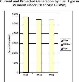 Current and Projected Generation by Fuel Type in Vermont under Clear Skies (Gwh)