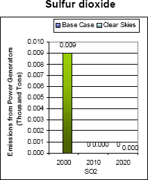 Emissions: Current (2000) and Existing Clean Air Act Regulations (base case*) vs. Clear Skies in Vermont in 2010 and 2020 -- Sulfur dioxide